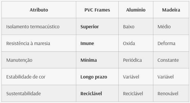 Tabela Comparativa PVC, Alumínio e Madeira